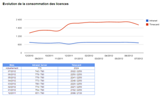 Courbes d'évolution de l'usage des licences Planisware (TimeCard et Intranet)